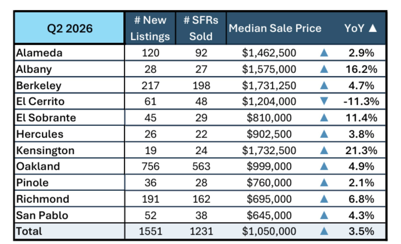 Q2 2026 East Bay stats including Alameda, Albany Berkeley, El Cerrito, El Sobrante, Hercules, Kensington, Oakland, Pinole, Richmond, San Pablo covering # of new listings, # SFRs sold, median sales price and year-over-year
