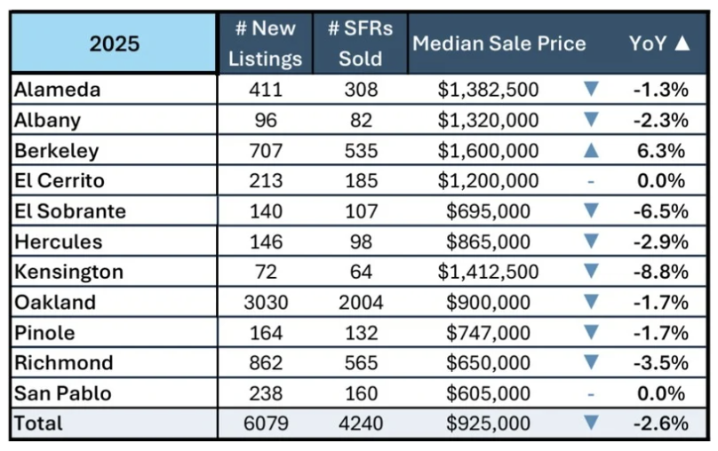 Overall 2025 real estate market stats for Alameda, Albany, Berkeley, El Cerrito, El Sobrante, Hercules, Kensington, Oakland, Pinole, Richmond, San Pablo comparing number of listings, number of single family homes, median sales price and YOY metrics