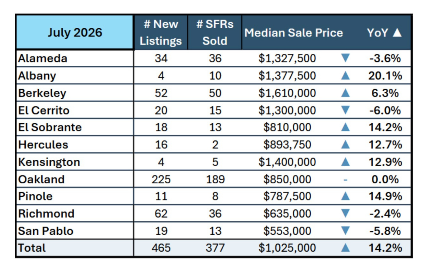 July 2026 East Bay stats including Alameda, Albany Berkeley, El Cerrito, El Sobrante, Hercules, Kensington, Oakland, Pinole, Richmond, San Pablo covering # of new listings, # SFRs sold, median sales price and year-over-year
