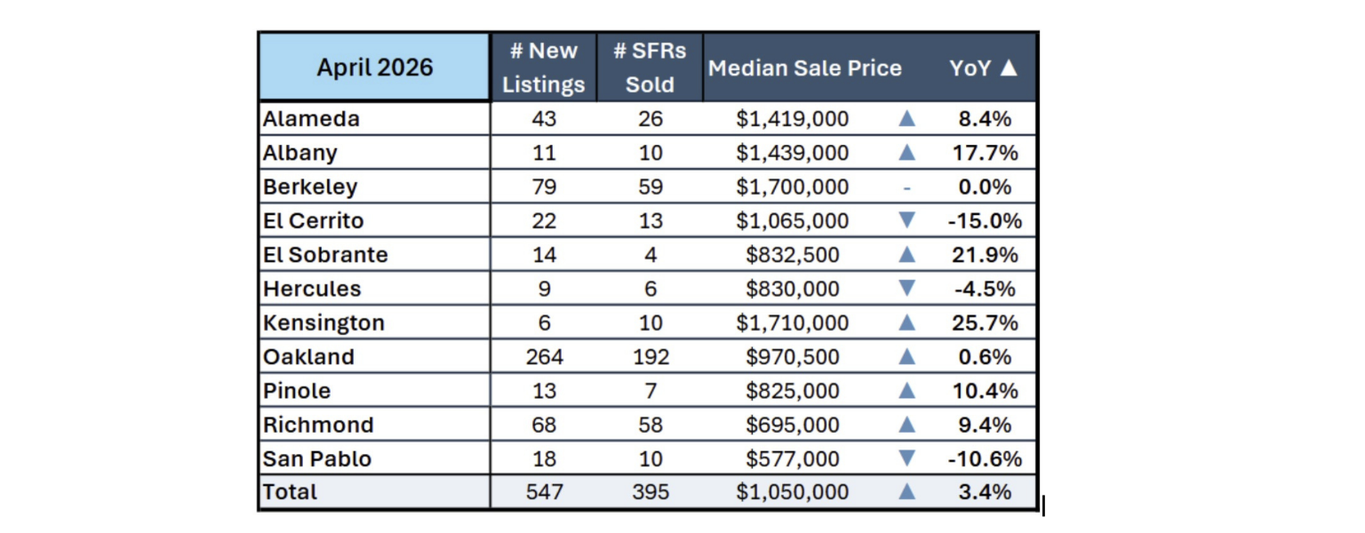 April 2026 East Bay stats including Alameda, Albany Berkeley, El Cerrito, El Sobrante, Hercules, Kensington, Oakland, Pinole, Richmond, San Pablo covering # of new listings, # SFRs sold, median sales price and year-over-year