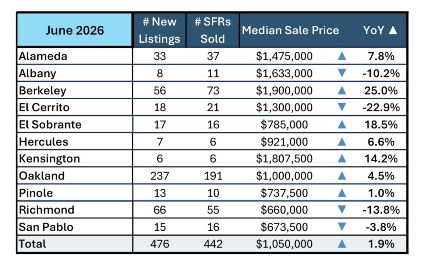 June 2026 East Bay stats including Alameda, Albany Berkeley, El Cerrito, El Sobrante, Hercules, Kensington, Oakland, Pinole, Richmond, San Pablo covering # of new listings, # SFRs sold, median sales price and year-over-year
