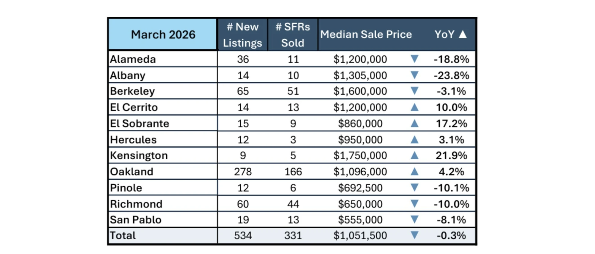 March 2026 real estate market stats for Alameda, Albany, Berkeley, El Cerrito, El Sobrante, Hercules, Kensington, Oakland, Pinole, Richmond, San Pablo comparing number of listings, number of single family homes, median sales price and YOY metrics