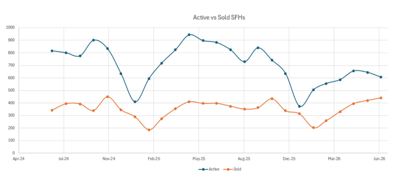 Chart comparing active vs sold single family residences over the course of 8 months