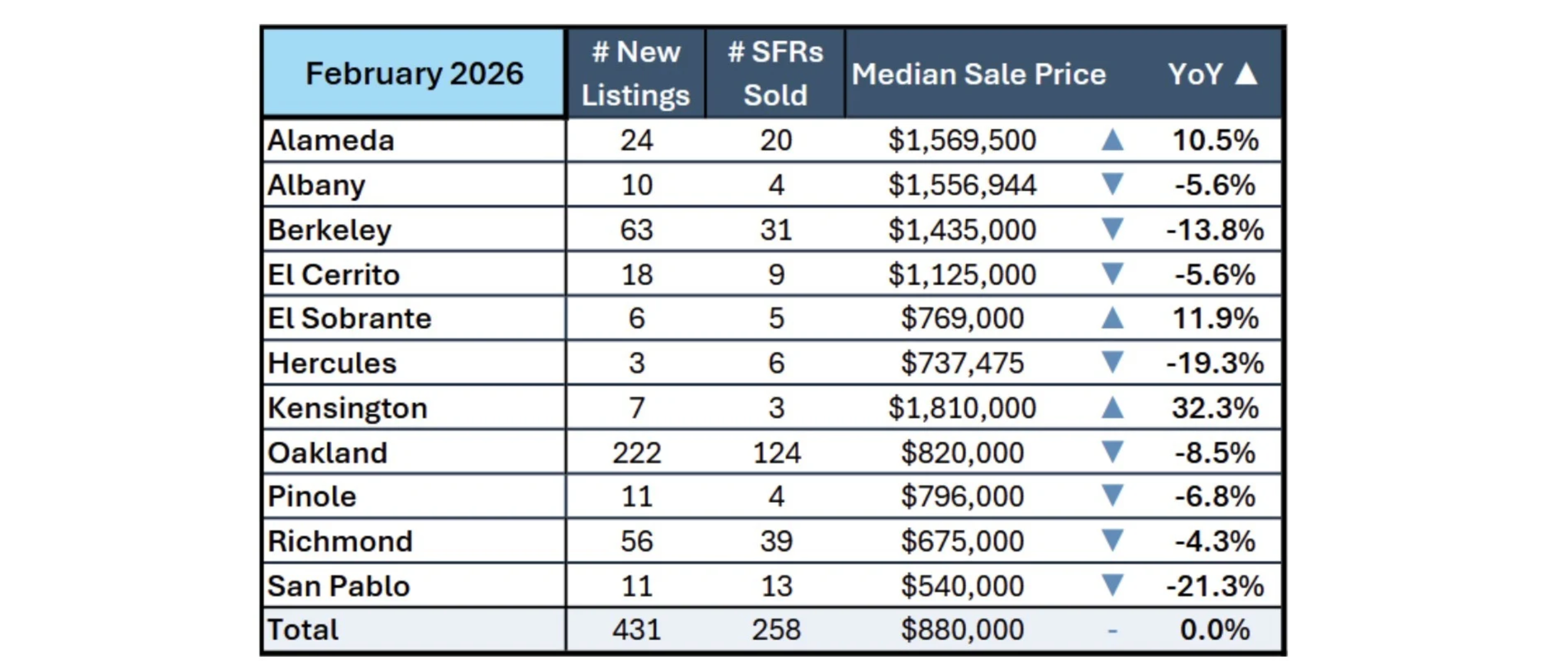 February 2026 real estate market stats for Alameda, Albany, Berkeley, El Cerrito, El Sobrante, Hercules, Kensington, Oakland, Pinole, Richmond, San Pablo comparing number of listings, number of single family homes, median sales price and YOY metrics
