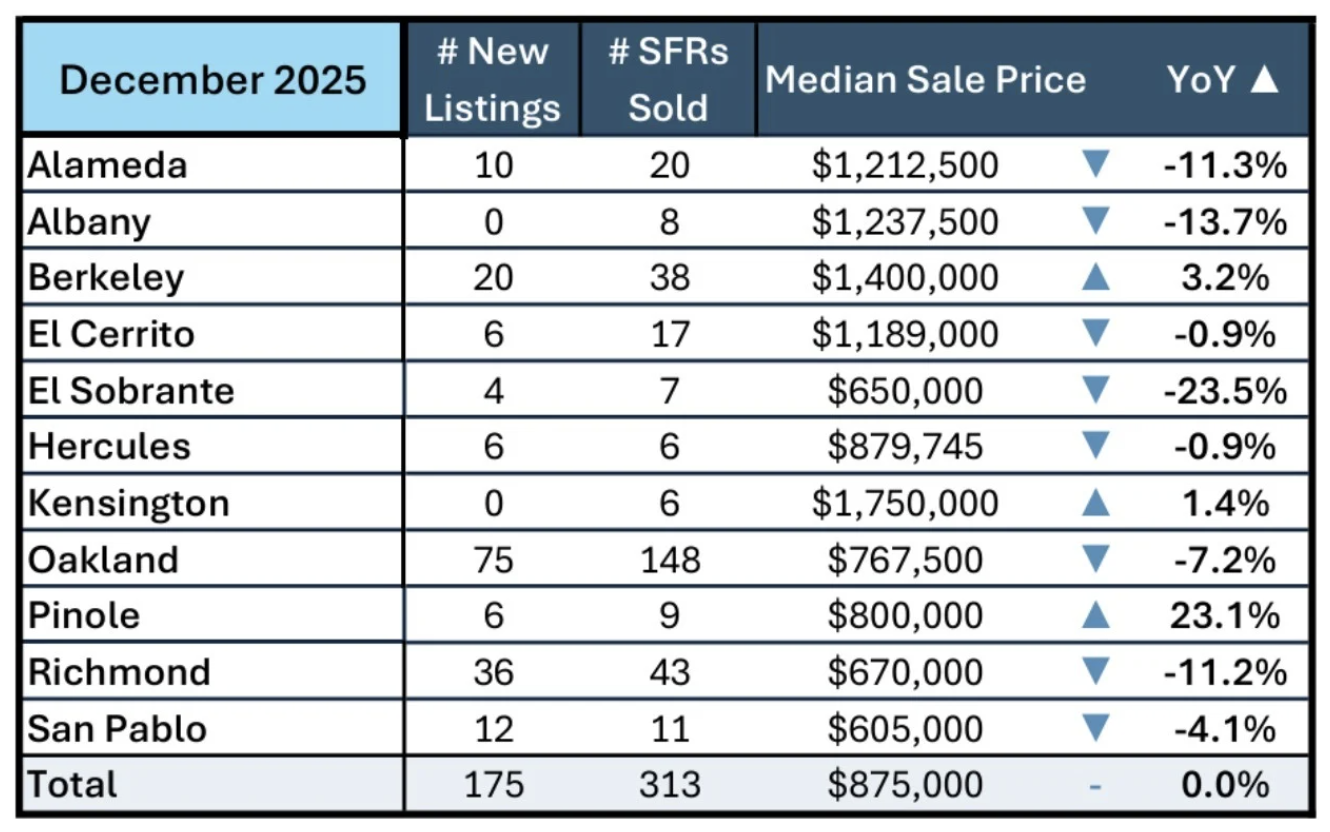 December 2025 real estate market stats for Alameda, Albany, Berkeley, El Cerrito, El Sobrante, Hercules, Kensington, Oakland, Pinole, Richmond, San Pablo comparing number of listings, number of single family homes, median sales price and YOY metrics