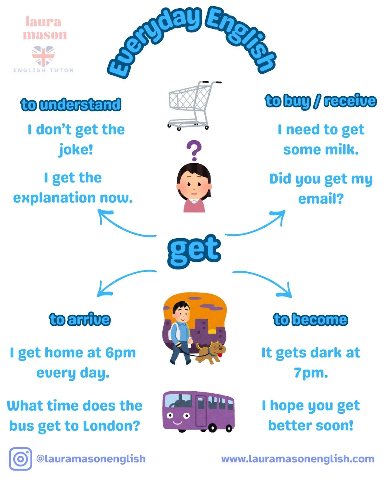 Native speakers use &lsquo;get&rsquo; every day to describe many different situations - learn some of them with this infographic 📚