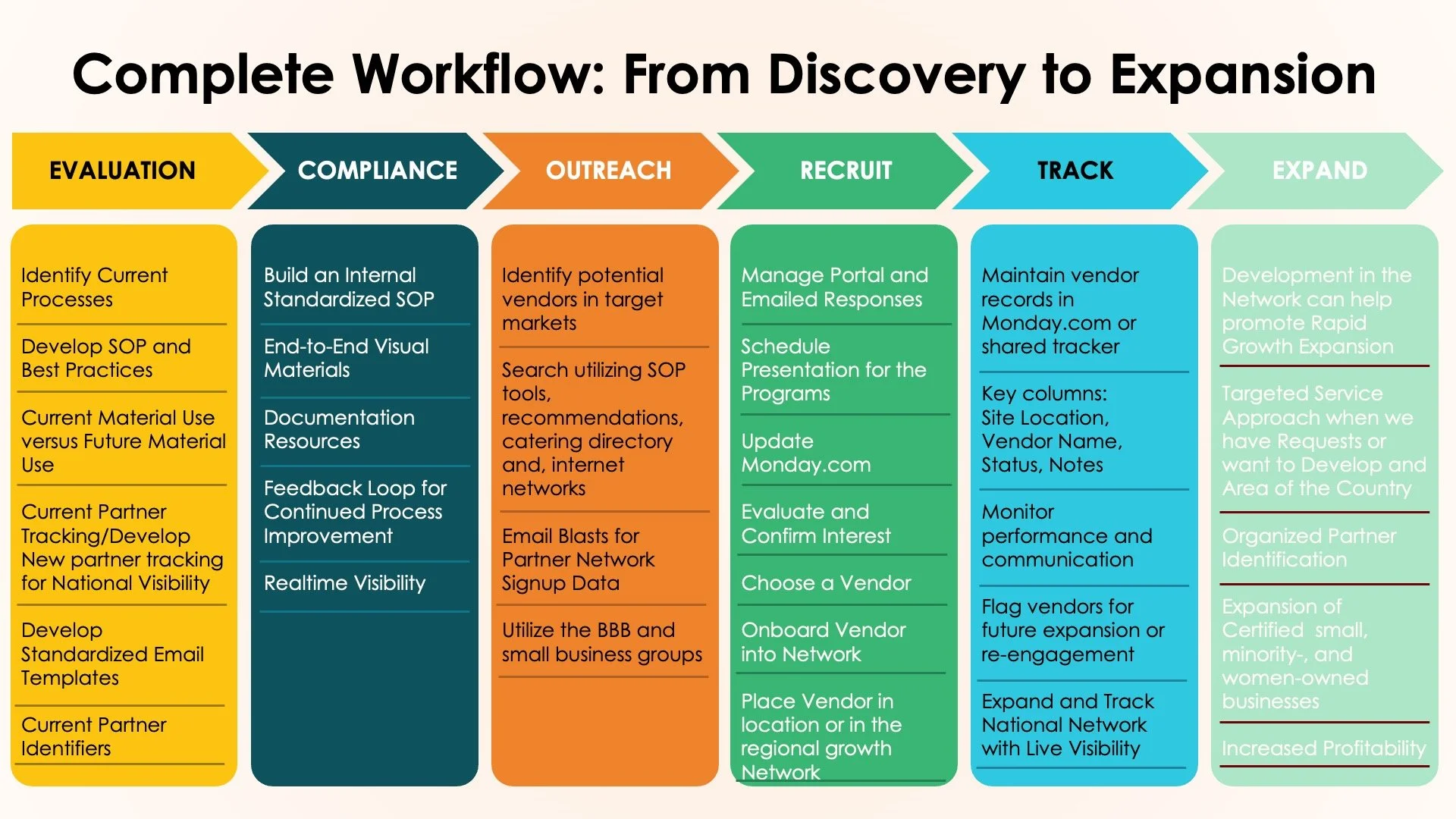Complete Workflow: Discovery to Expansion
