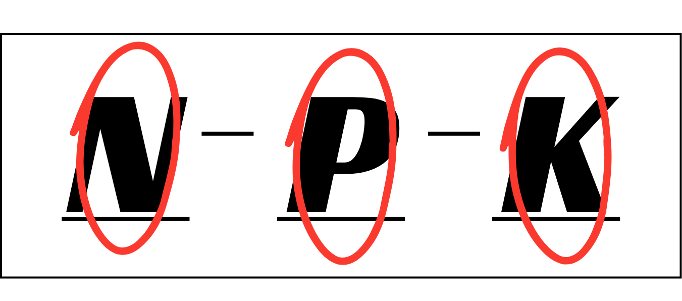 Diagram of the three fertilizer numbers with all three letters circled in red: N for nitrogen, P for phosphorus, and K for potassium.