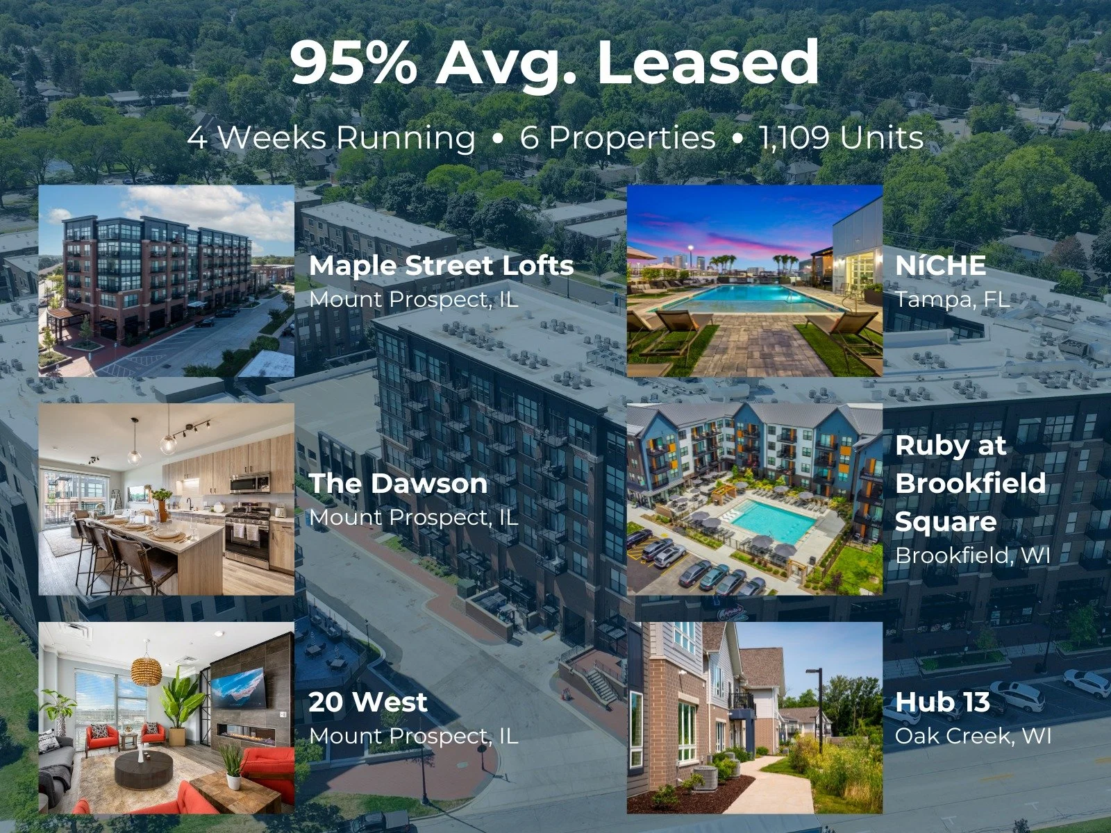 We’re celebrating 4 consecutive weeks of being 95% average leased across our full portfolio! With 1,109 total units and a rapidly growing resident community at The Dawson, we’re proud to be setting a high standard for multifamily housing.