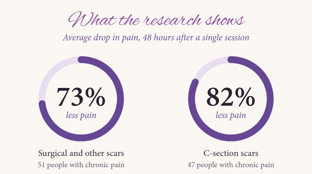 What the research shows: 73% less pain on average 48 hours after one scar release session (51 people with surgical and other scars), and 82% less pain on average 48 hours after one session on C-section scars (47 people)