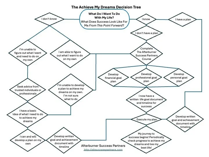 The Achieve My Dreams Decision Tree