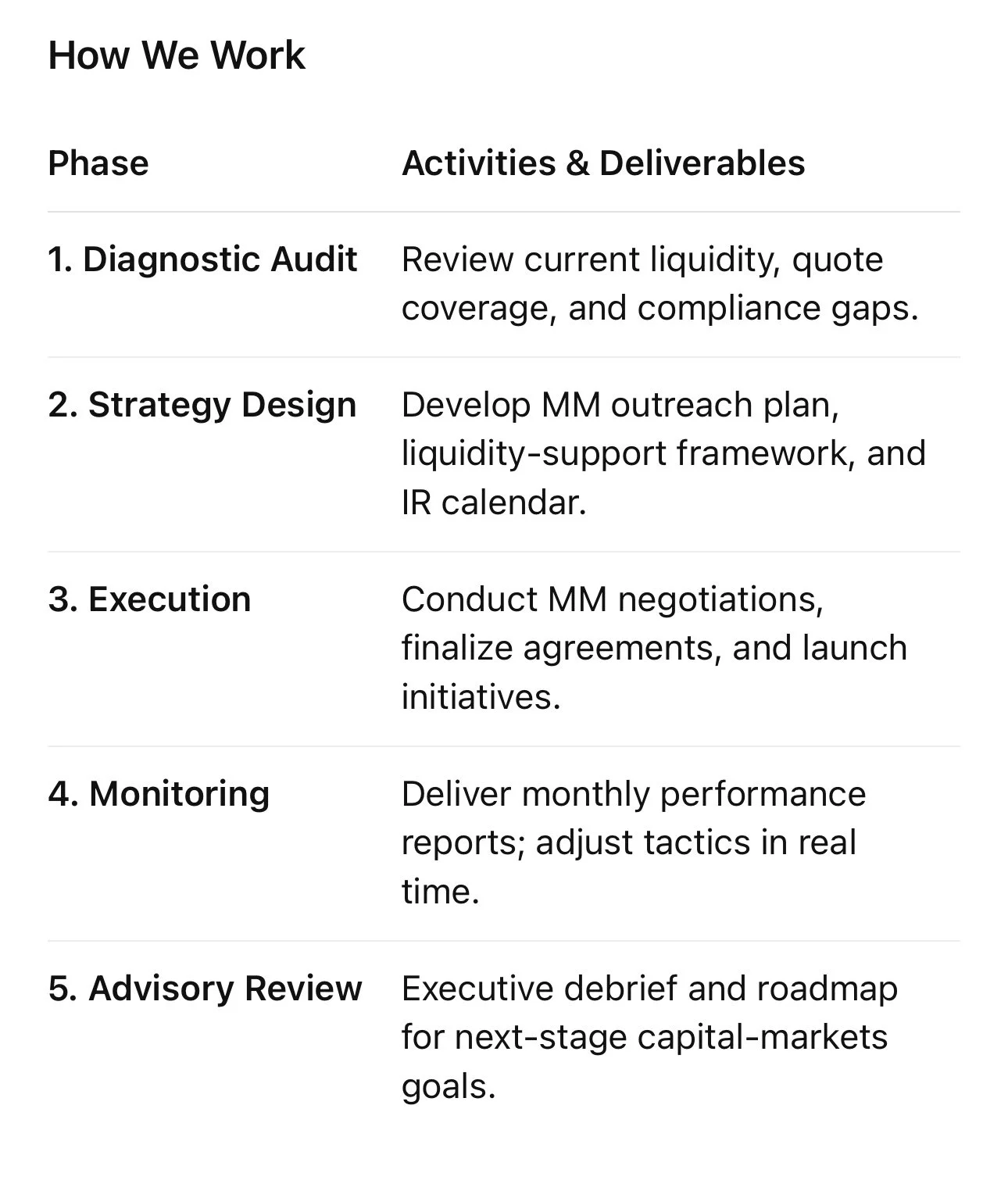 A table titled 'How We Work' with columns for phases and activities, listing five phases: Diagnostic Audit, Strategy Design, Execution, Monitoring, and Advisory Review, each with corresponding activities.