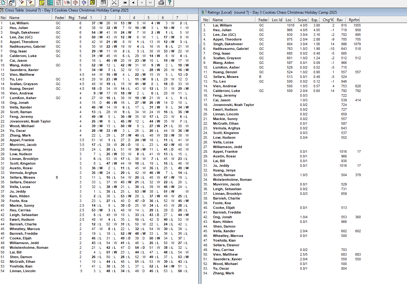 Holiday Program Week 1 - Day 3 Results