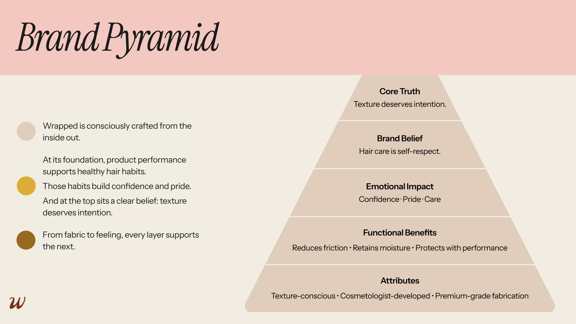 A five-tier Brand Pyramid for Wrapped. Tiers include: Attributes, Functional Benefits, Emotional Impact, Brand Belief ("Hair care is self-respect"), and Core Truth ("Texture deserves intention").