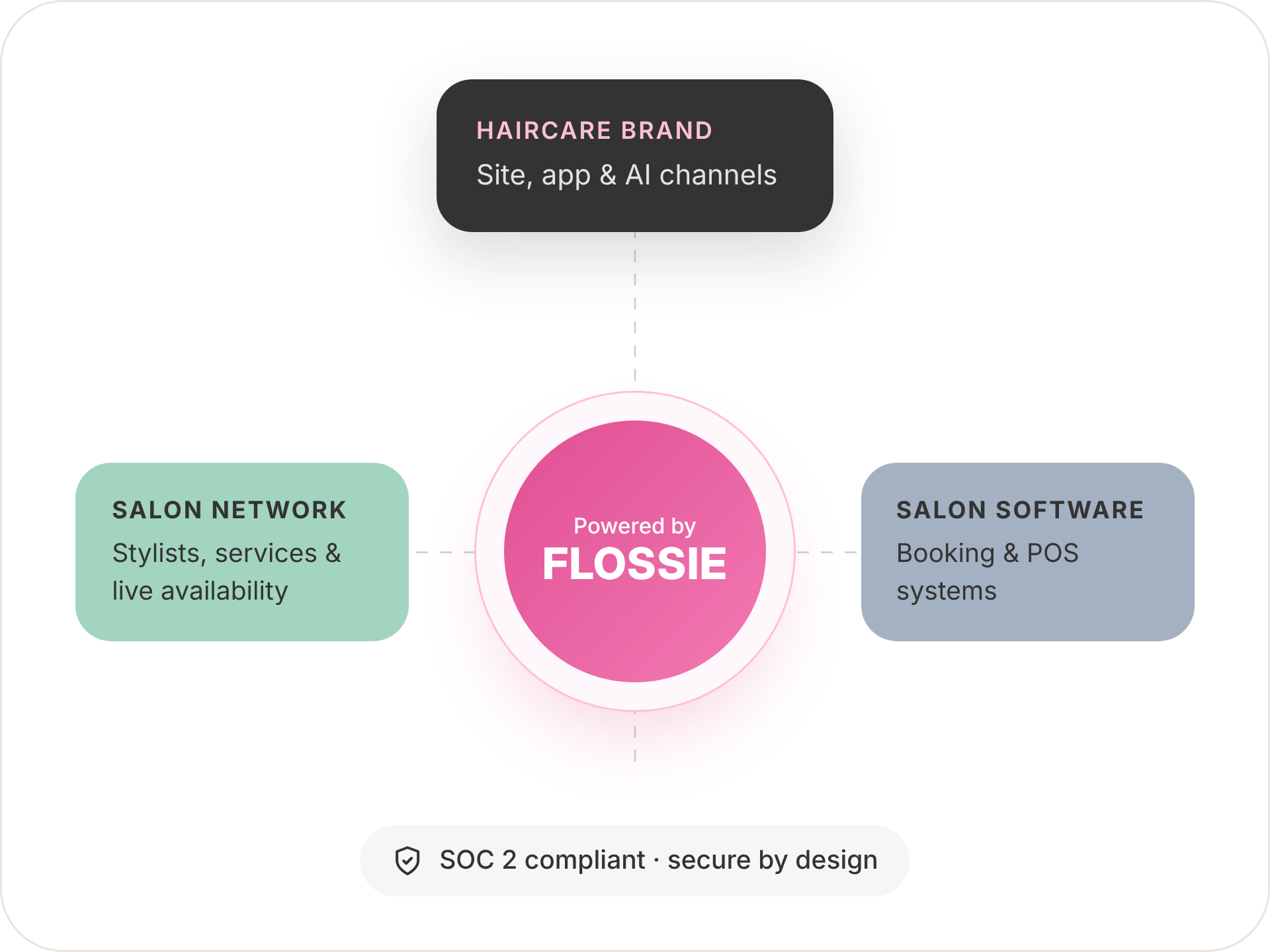 powered by flossie