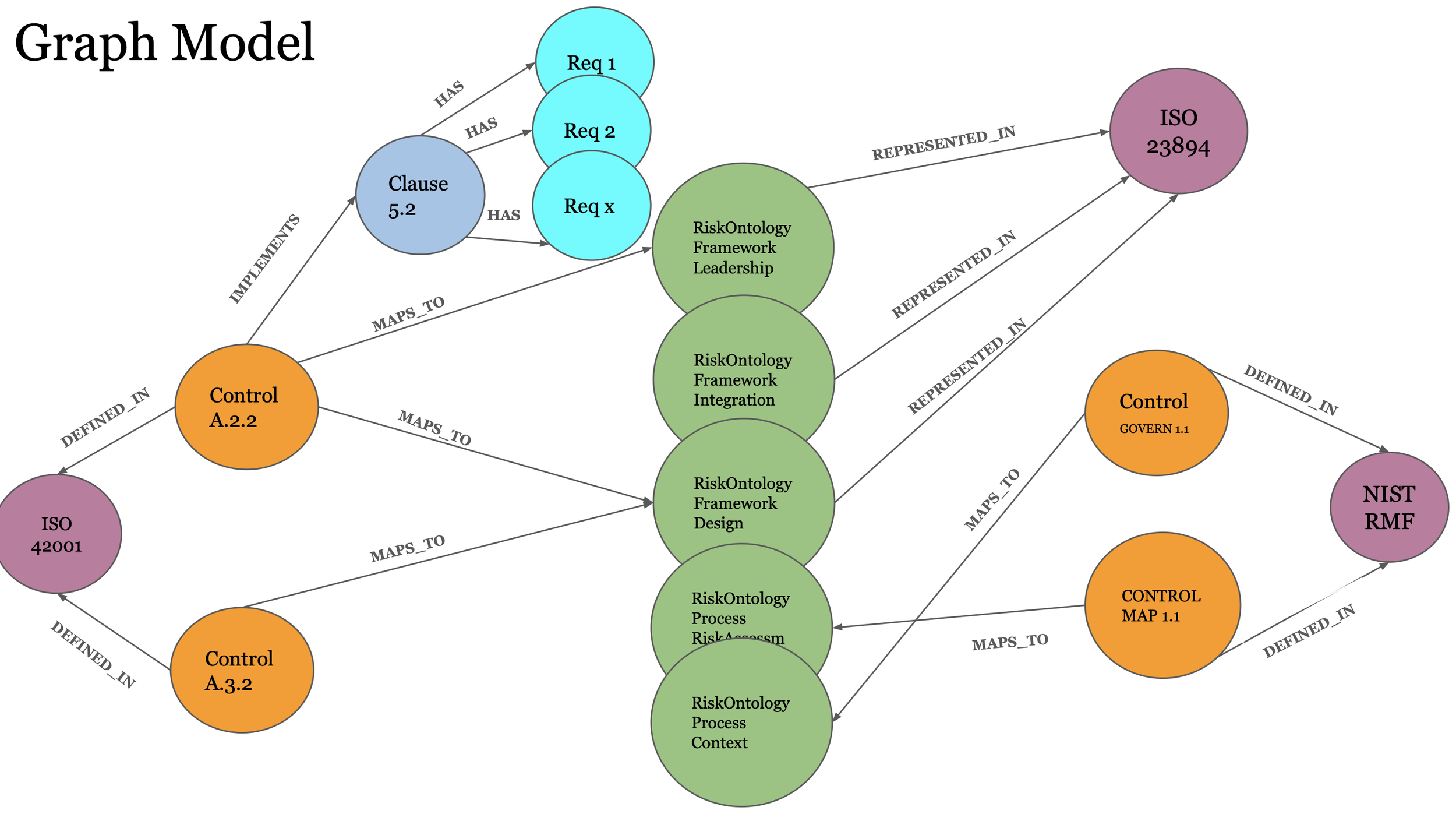 Risk, Regulations &amp; Relationships: Visualizing AI Governance with Graphs