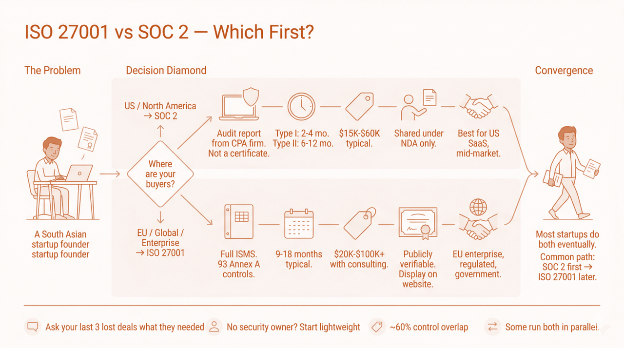 ISO 27001 vs SOC 2: Which One Does Your Startup Actually Need First?