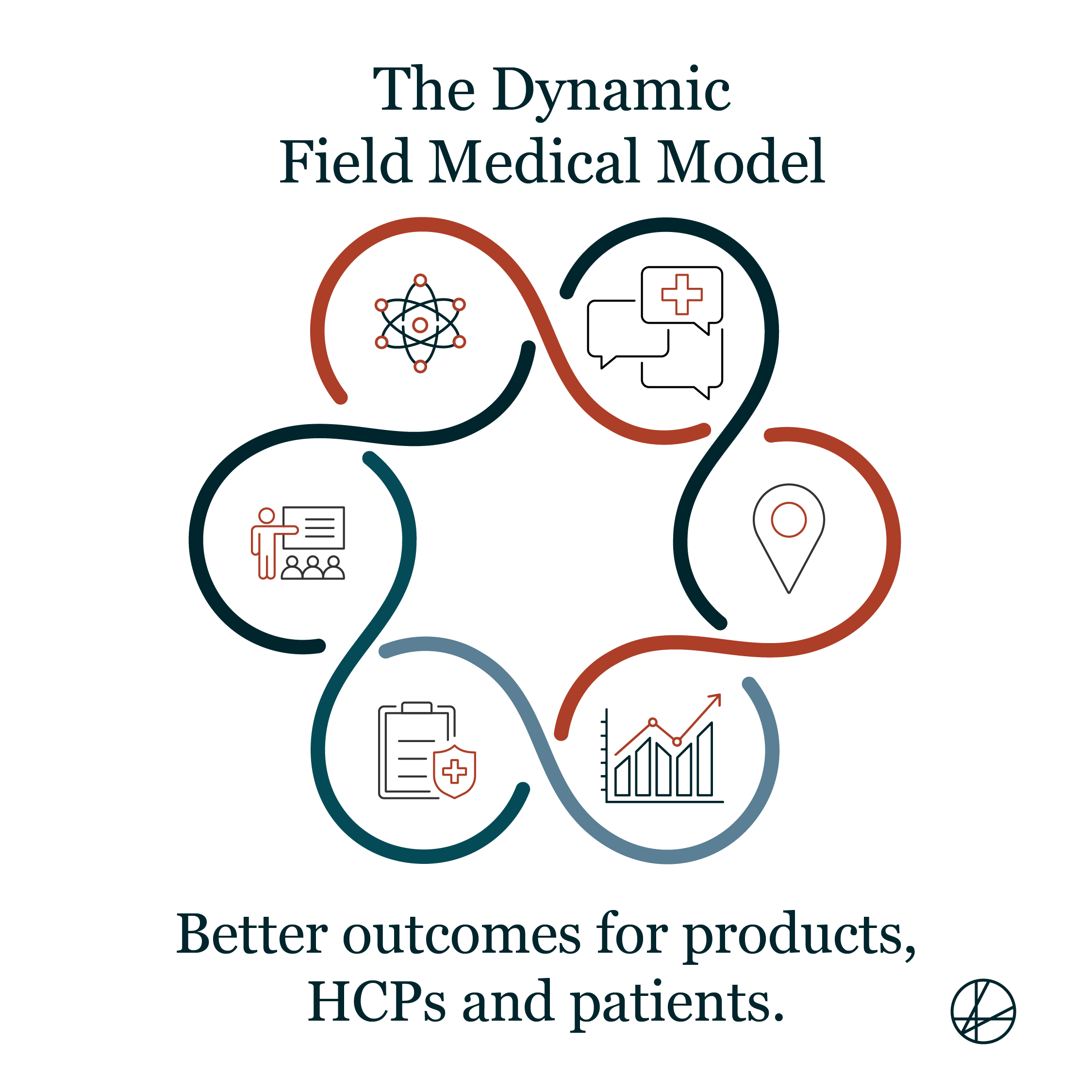 The Dynamic Field Medical Model infographic with connected icons for conversation, geography, data, compliance, education and science
