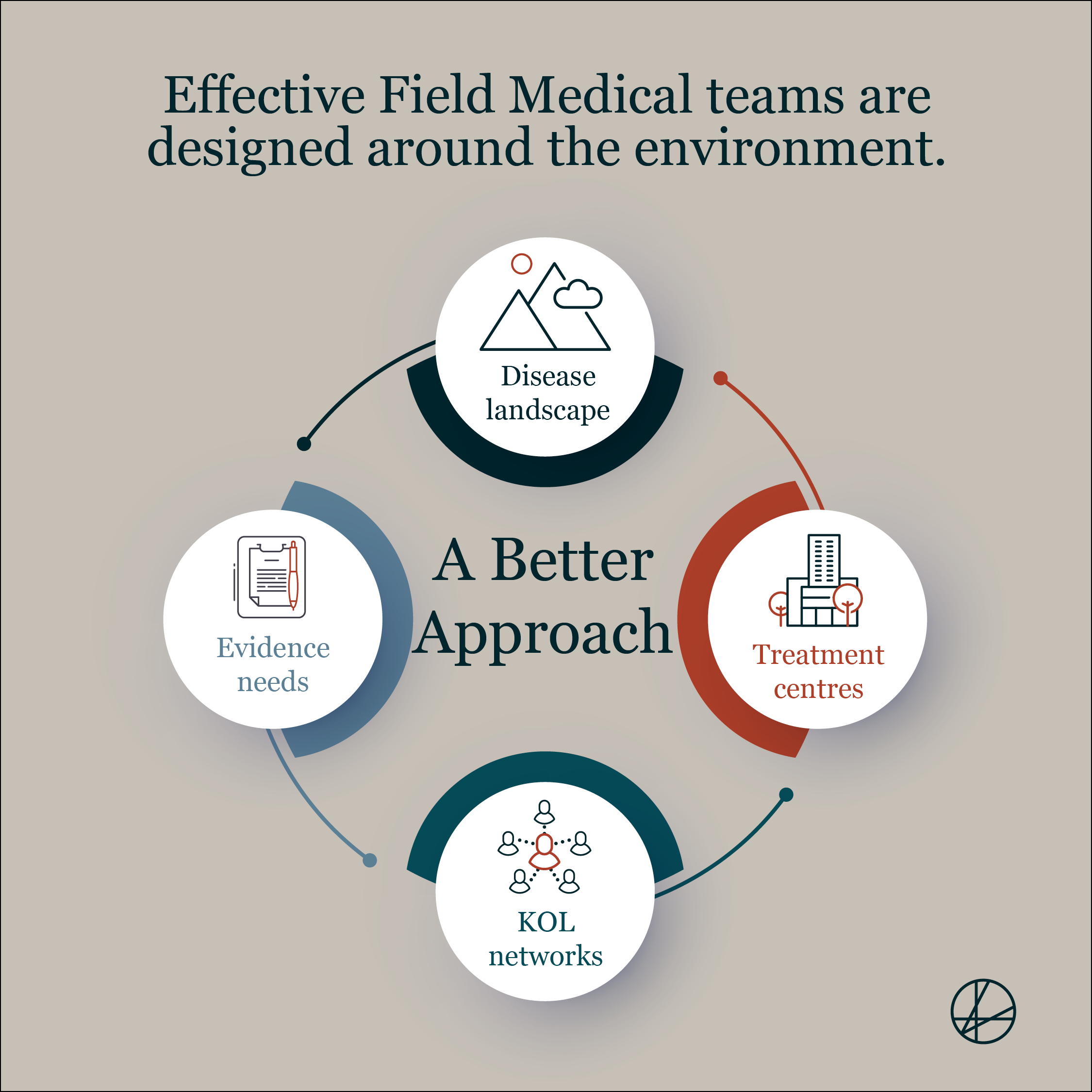 Effective Field Medical teams are designed around the environment, showing a cyclical infographic with disease landscape, evidence needs, KOL networks and treatment centres feeding into each other to create a better environmental analysis MSL teams