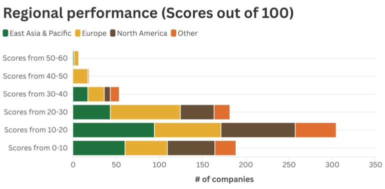 WBA Nature Benchmark of 750 Companies Shows the EU as Global Leader&nbsp;