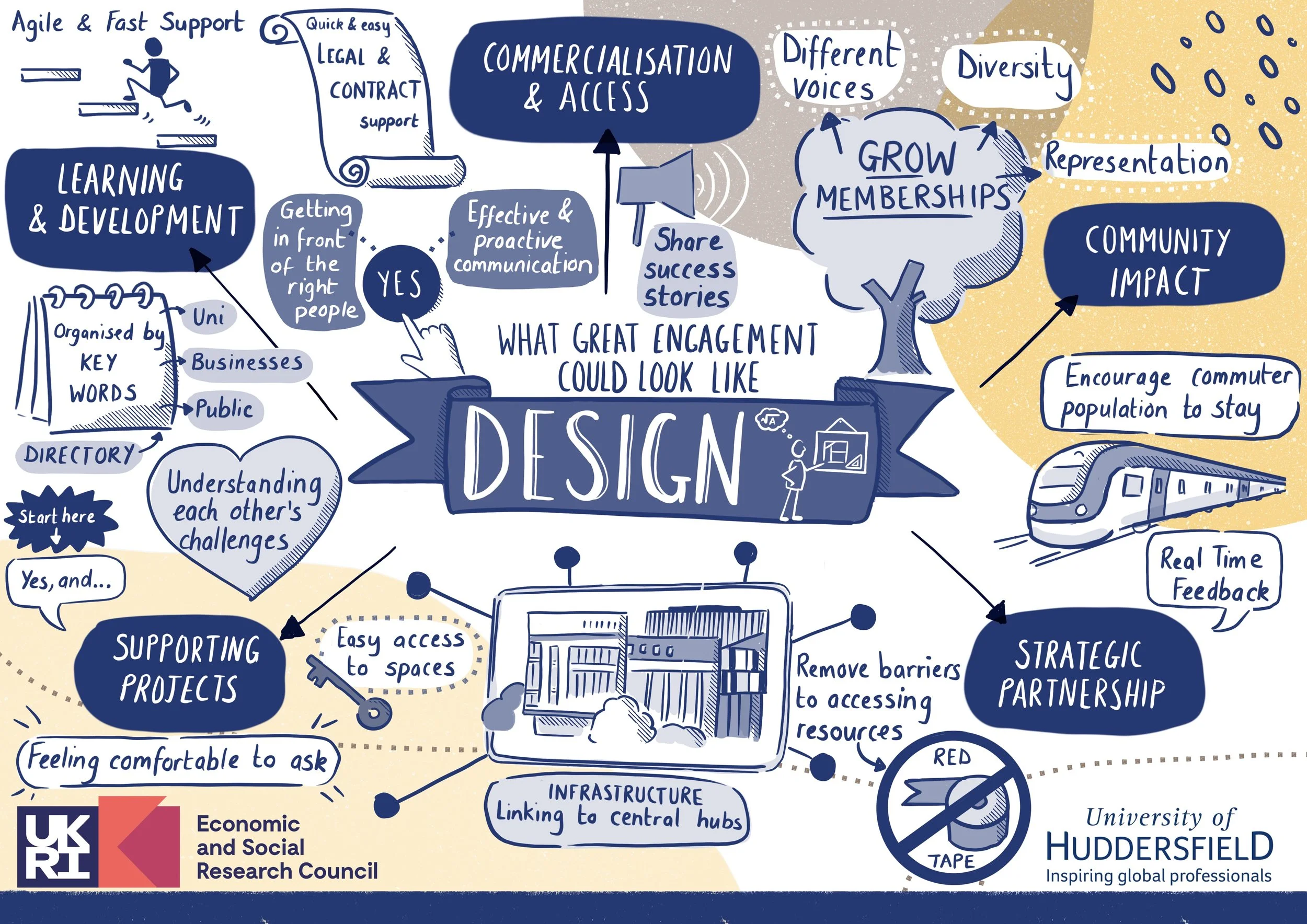 Graphic Recording - University of Huddersfield