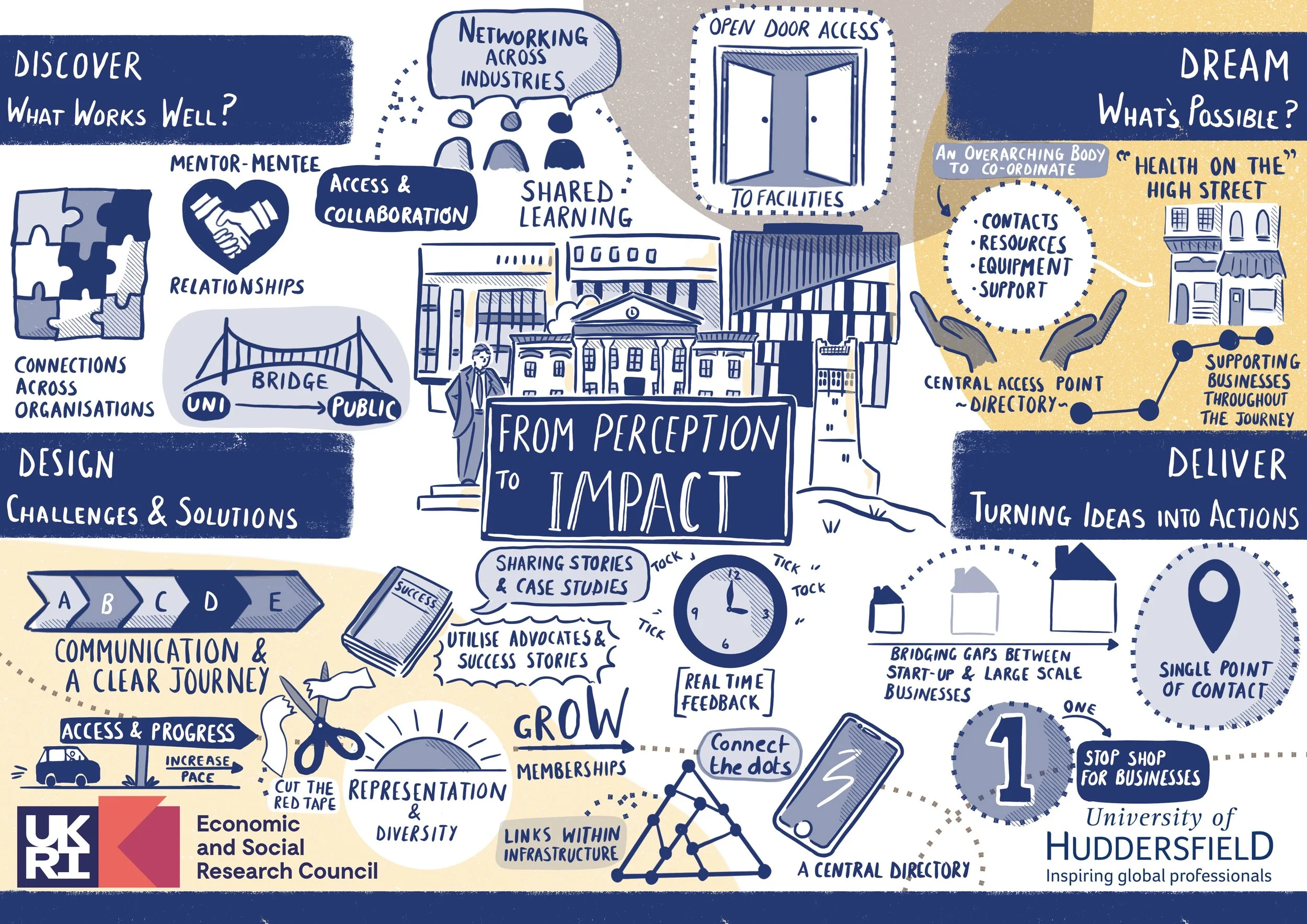 Visual notetaking - University of Huddersfield