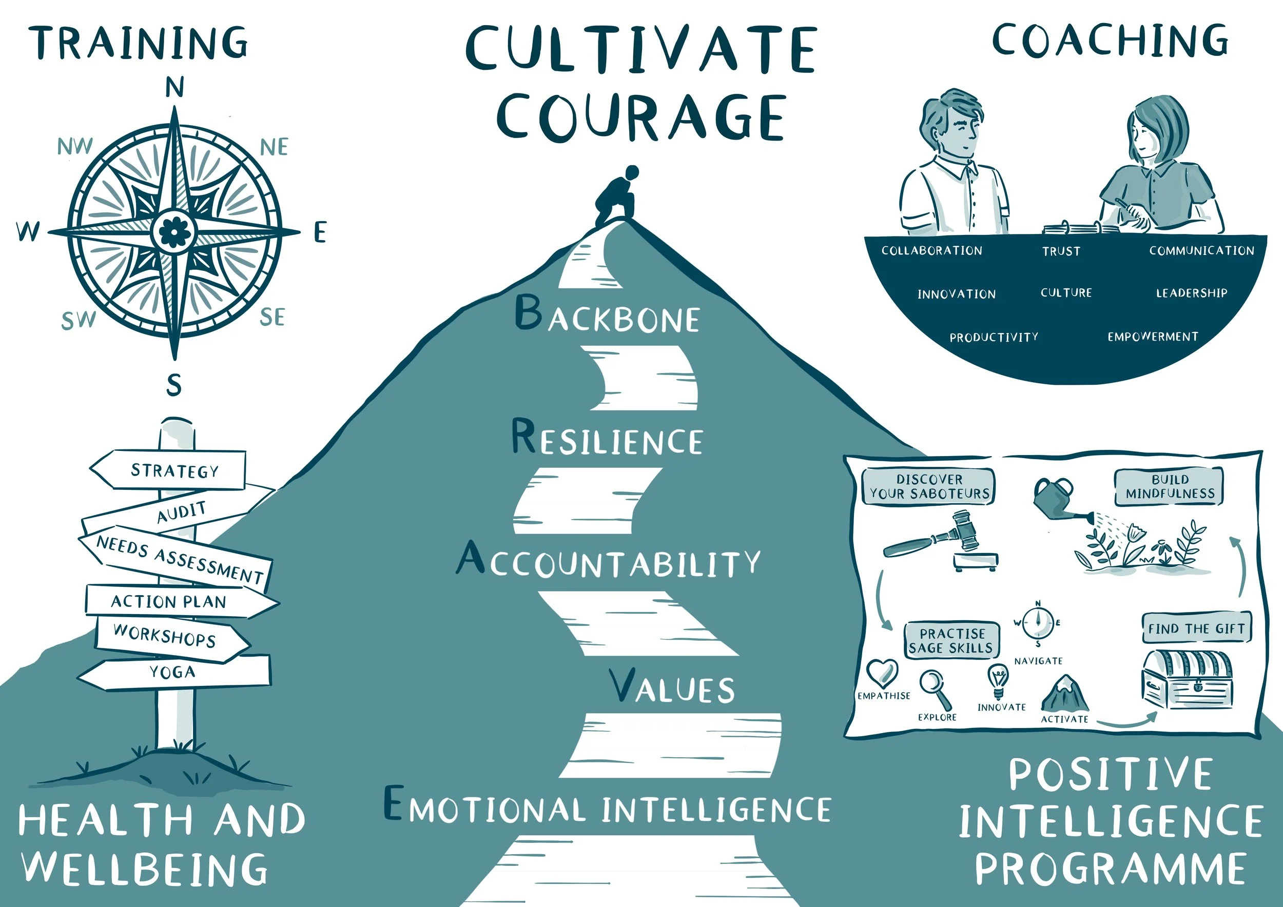 Cultivate Courage