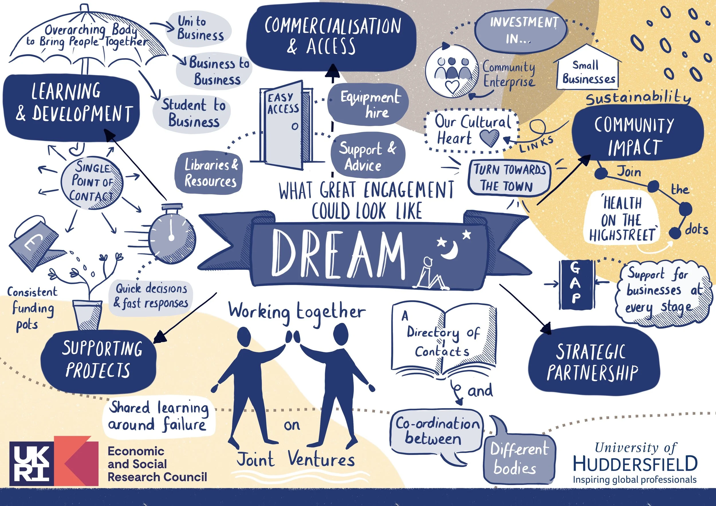 Visual note taking - University of Huddersfield