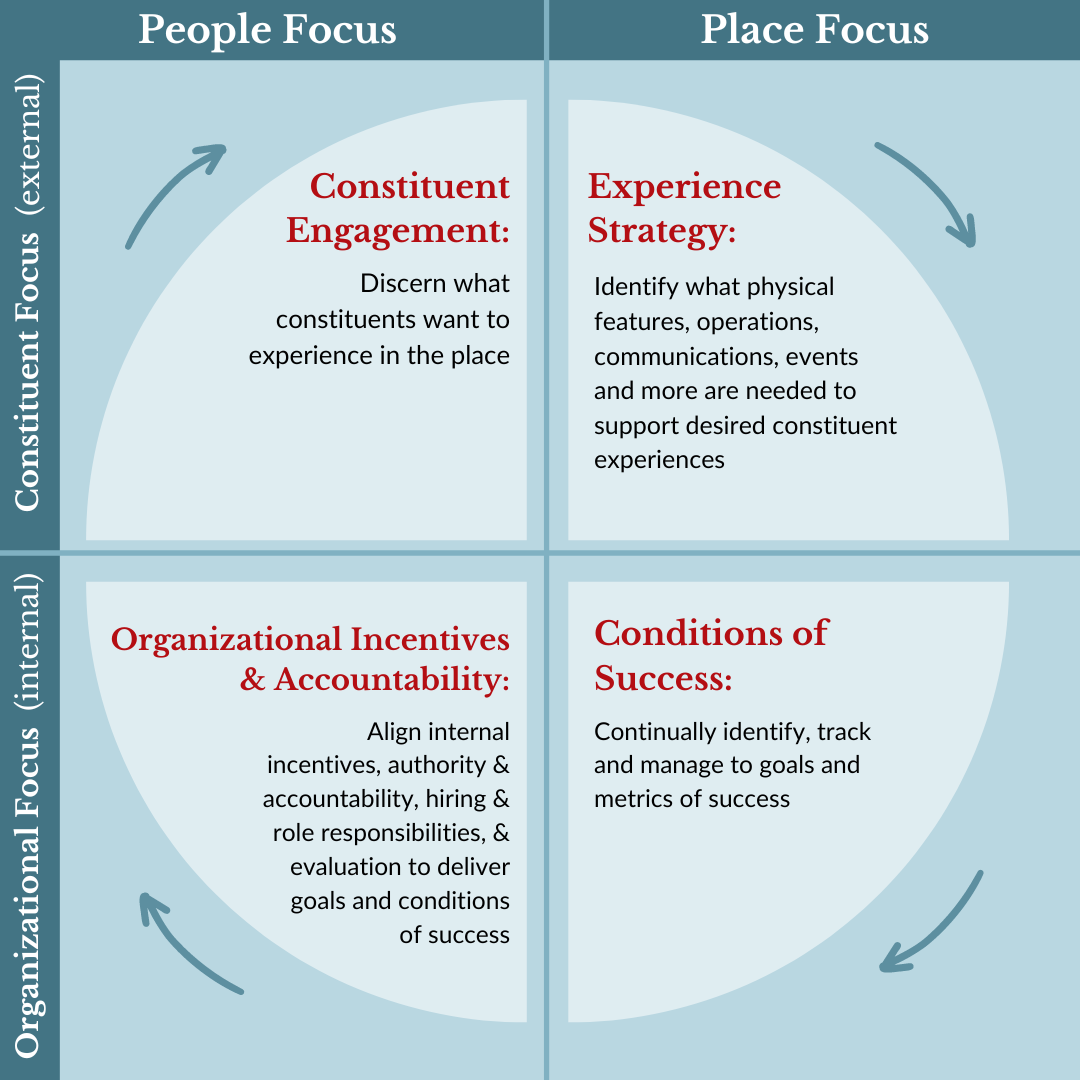 Placemaking Services | Design, Operations, Programming, & Governance ...