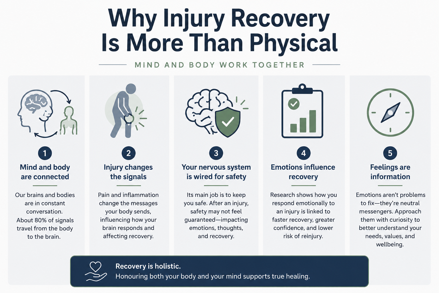 Infographic showing how injury recovery involves both physical and emotional healing, explaining the connection between the brain, nervous system, emotions, and successful rehabilitation.