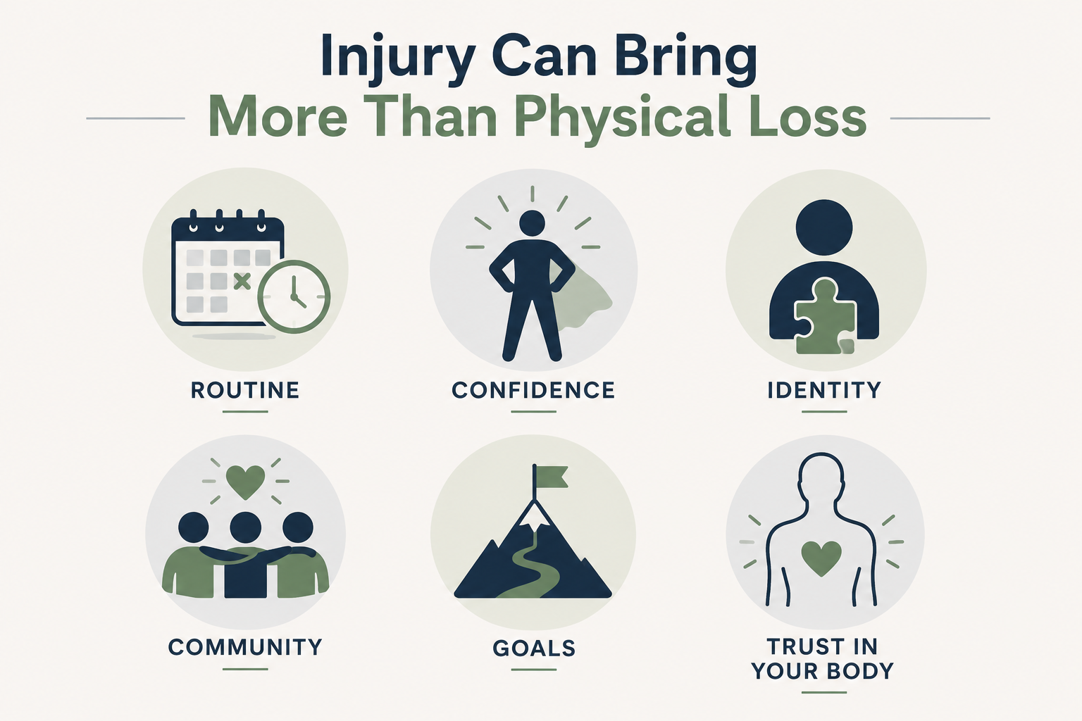 Infographic showing six common losses people may experience after a sports injury: routine, confidence, identity, community, goals, and trust in their body.