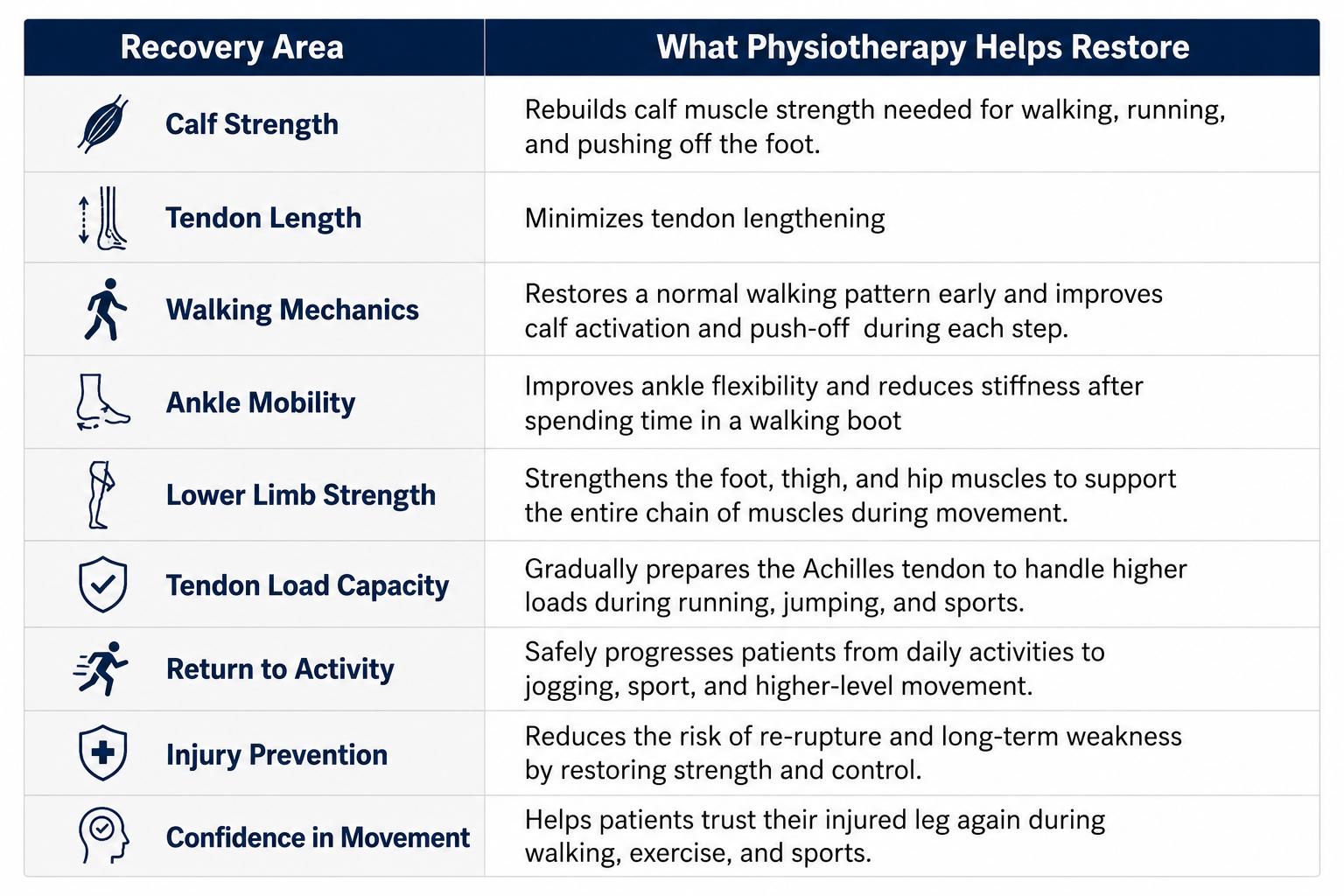 Table showing how physiotherapy improves Achilles rupture recovery, from calf strength and walking mechanics to return to sport.