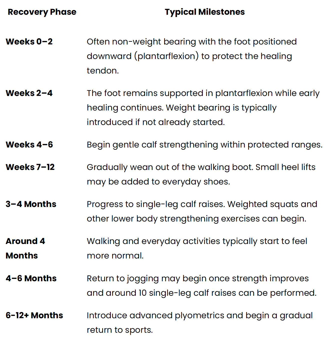a table describing Achilles rupture recovery phases and when typical milestones are reached