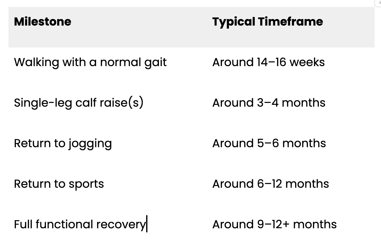 Table showing typical Achilles rupture recovery milestones from walking normally to returning to sports.