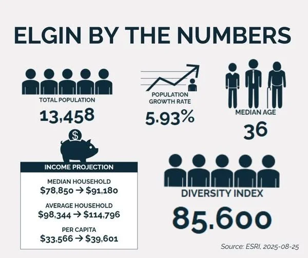 Economic development stats