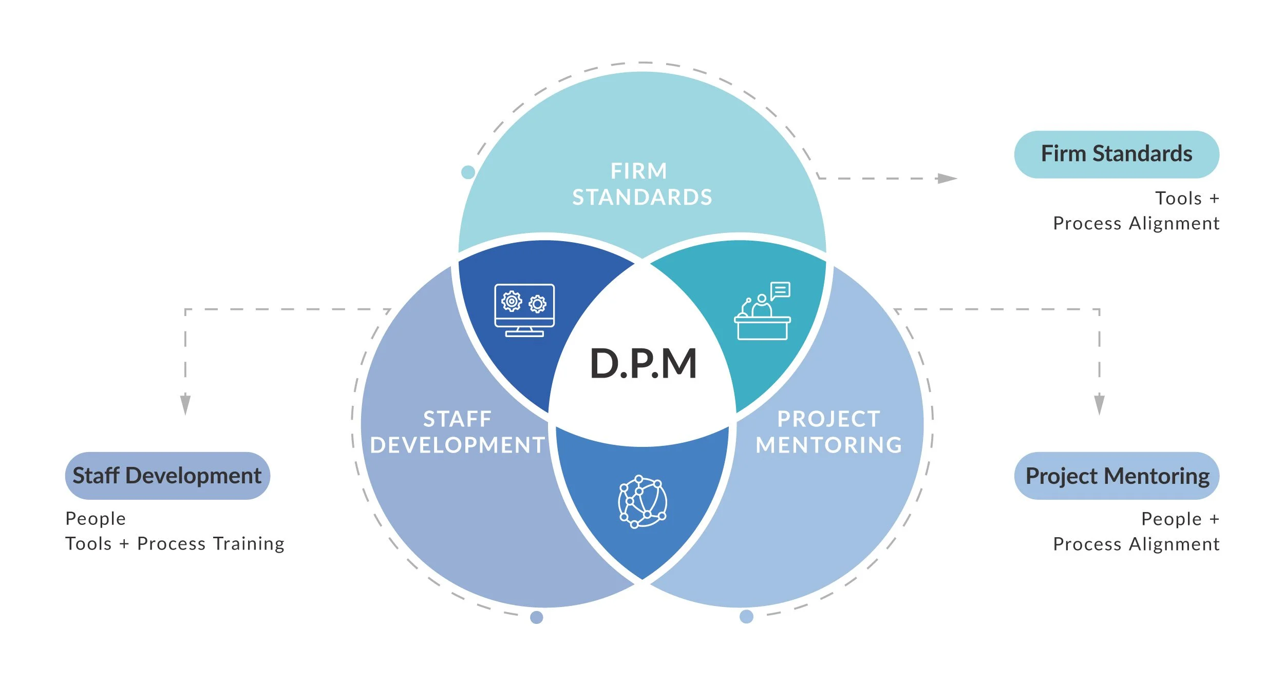 Digital Practice Management 4 ideal Design venn diagram