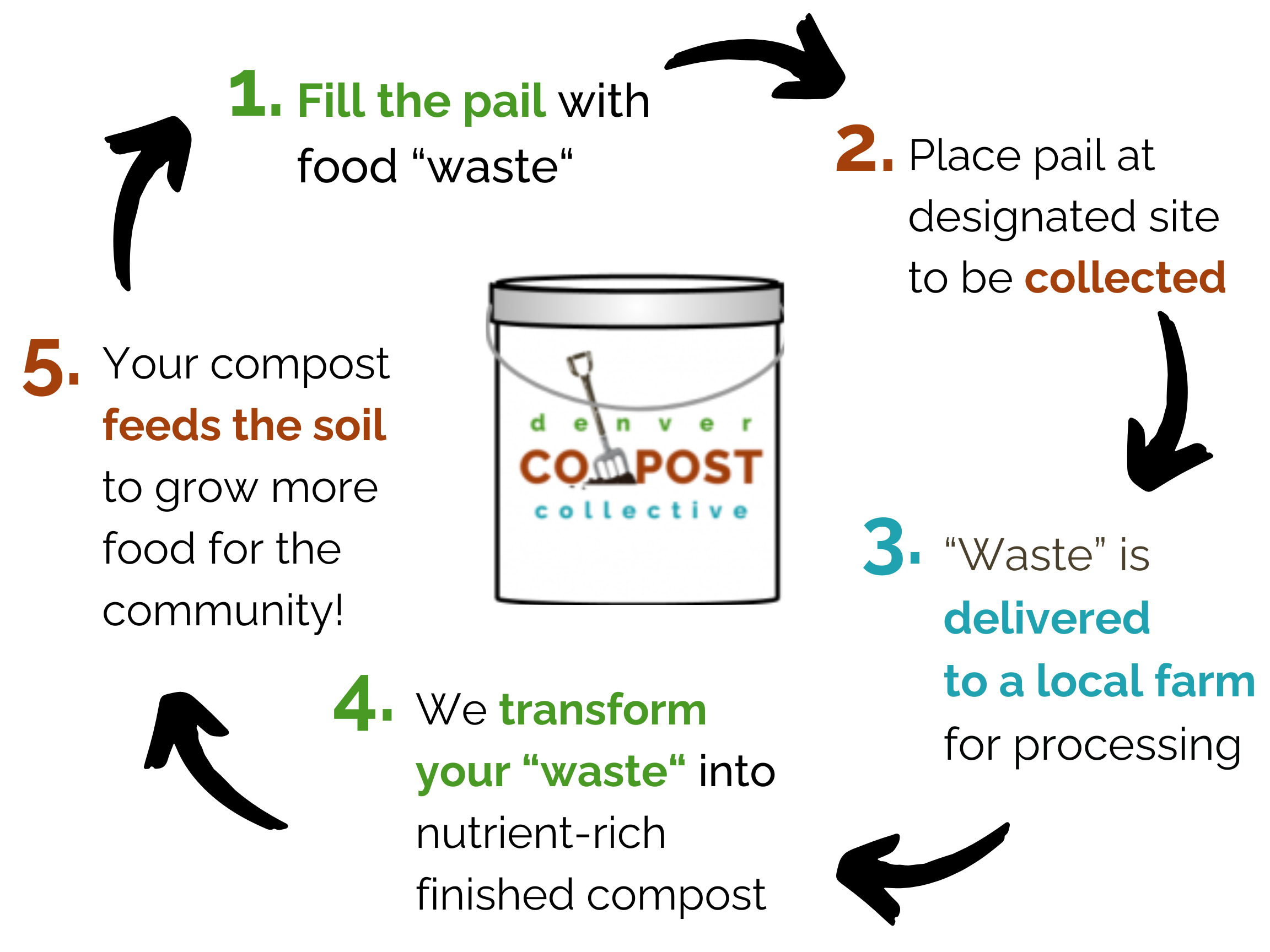 Compost Collection Contract %Compost Collection for Denver Apartments