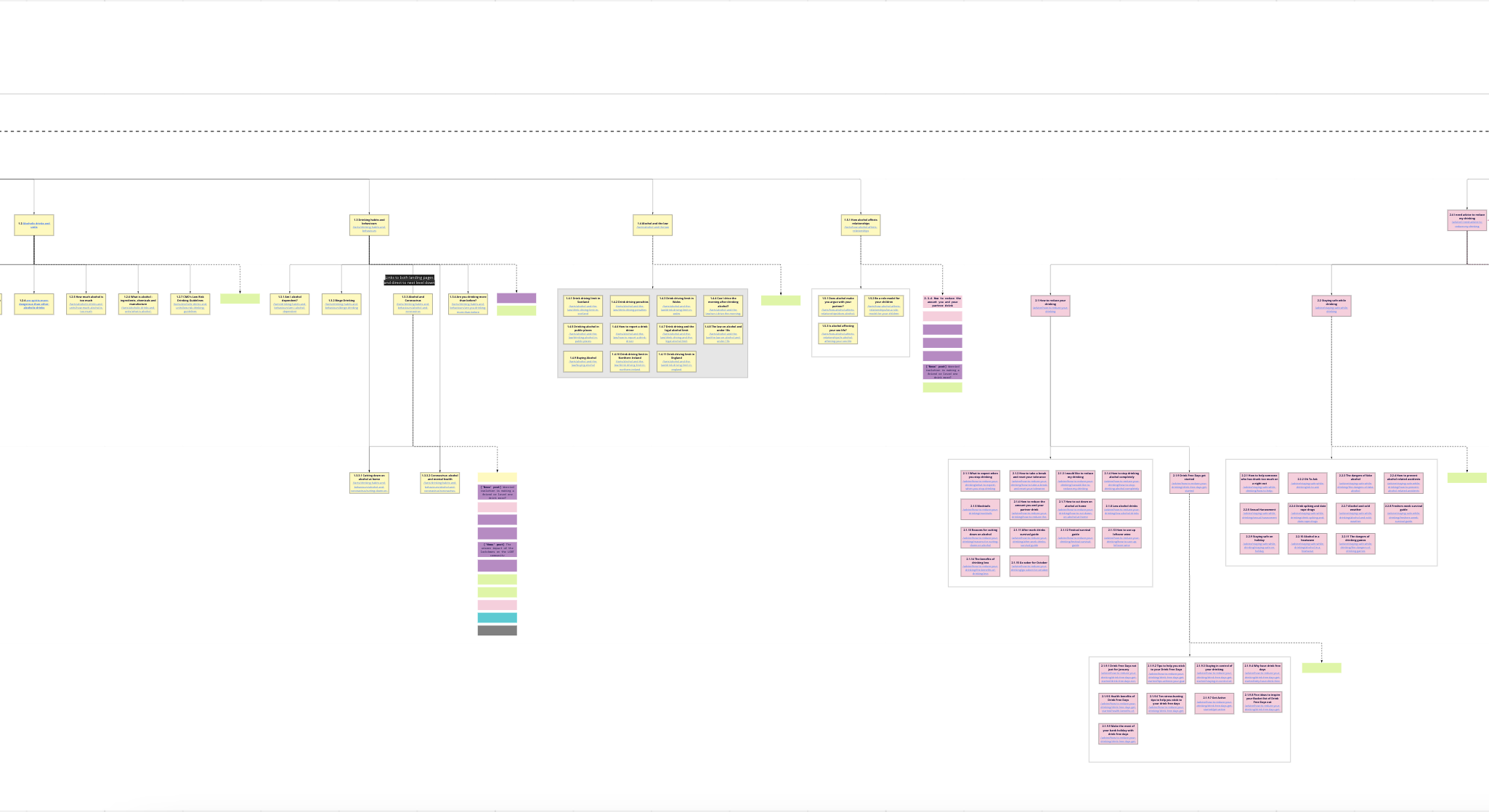 Drinkaware existing site map 2/4