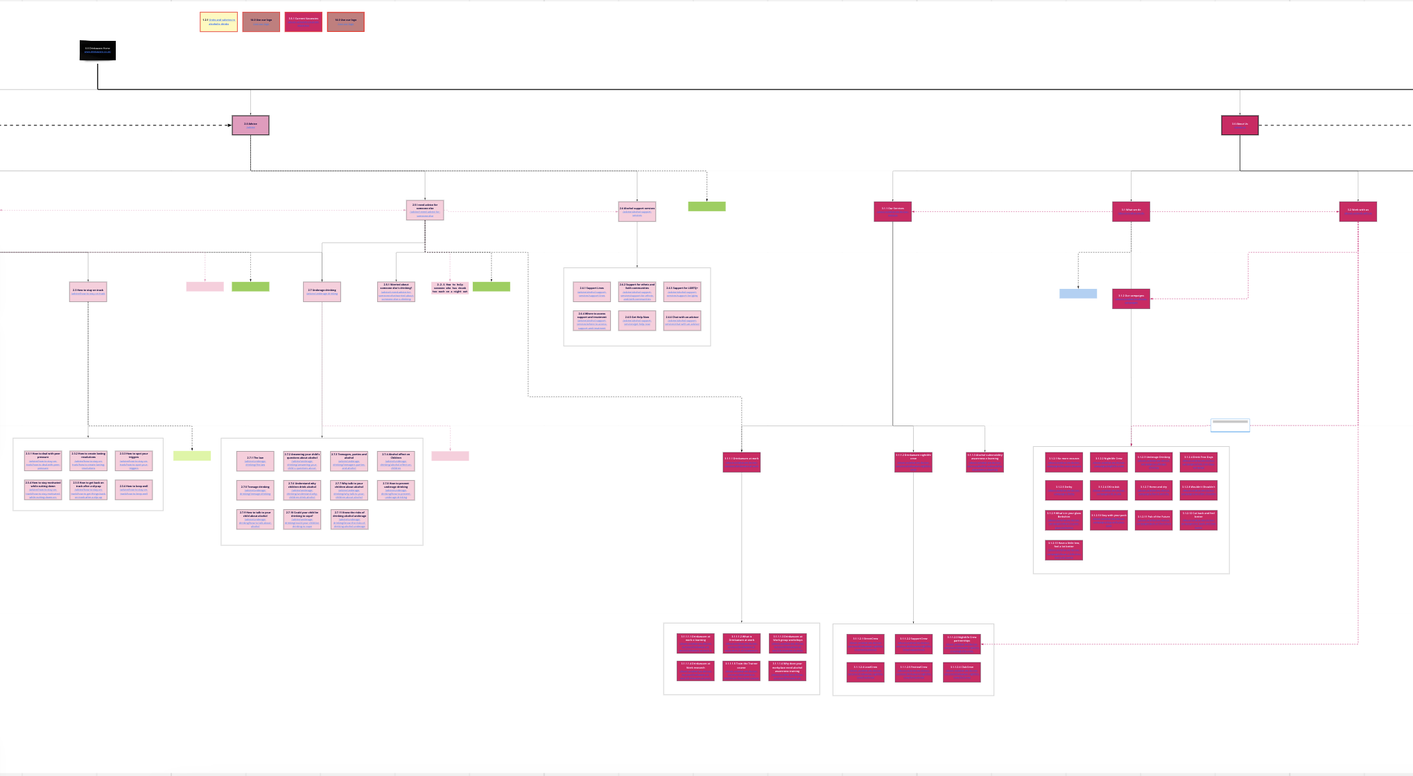 Drinkaware existing site map 3/4