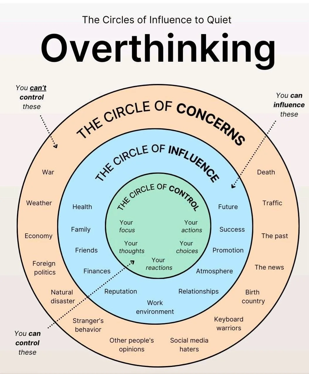 🌿 Quieting the Noise of Overthinking 🌿

When we&rsquo;re caught in cycles of overthinking, our minds often drift toward things we can&rsquo;t control &mdash; the past, other people&rsquo;s actions, or global events. This only fuels anxiety and drai