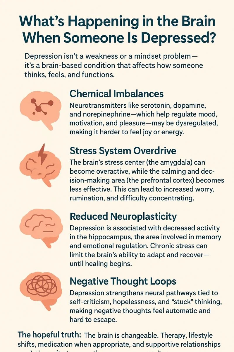 🧠 What&rsquo;s Happening in the Brain When Someone Is Depressed?

Depression isn&rsquo;t a weakness or a mindset problem&mdash;it&rsquo;s a brain-based condition that affects how someone thinks, feels, and functions.

Here&rsquo;s what we often see 