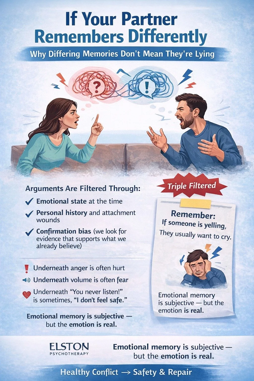One of the most common relationship conflicts I see in therapy sounds like this:
&ldquo;That&rsquo;s not what happened.&rdquo;
&ldquo;Yes it is.&rdquo;
&ldquo;No, it&rsquo;s not.&rdquo;

Here&rsquo;s something important to understand:

Your partner m