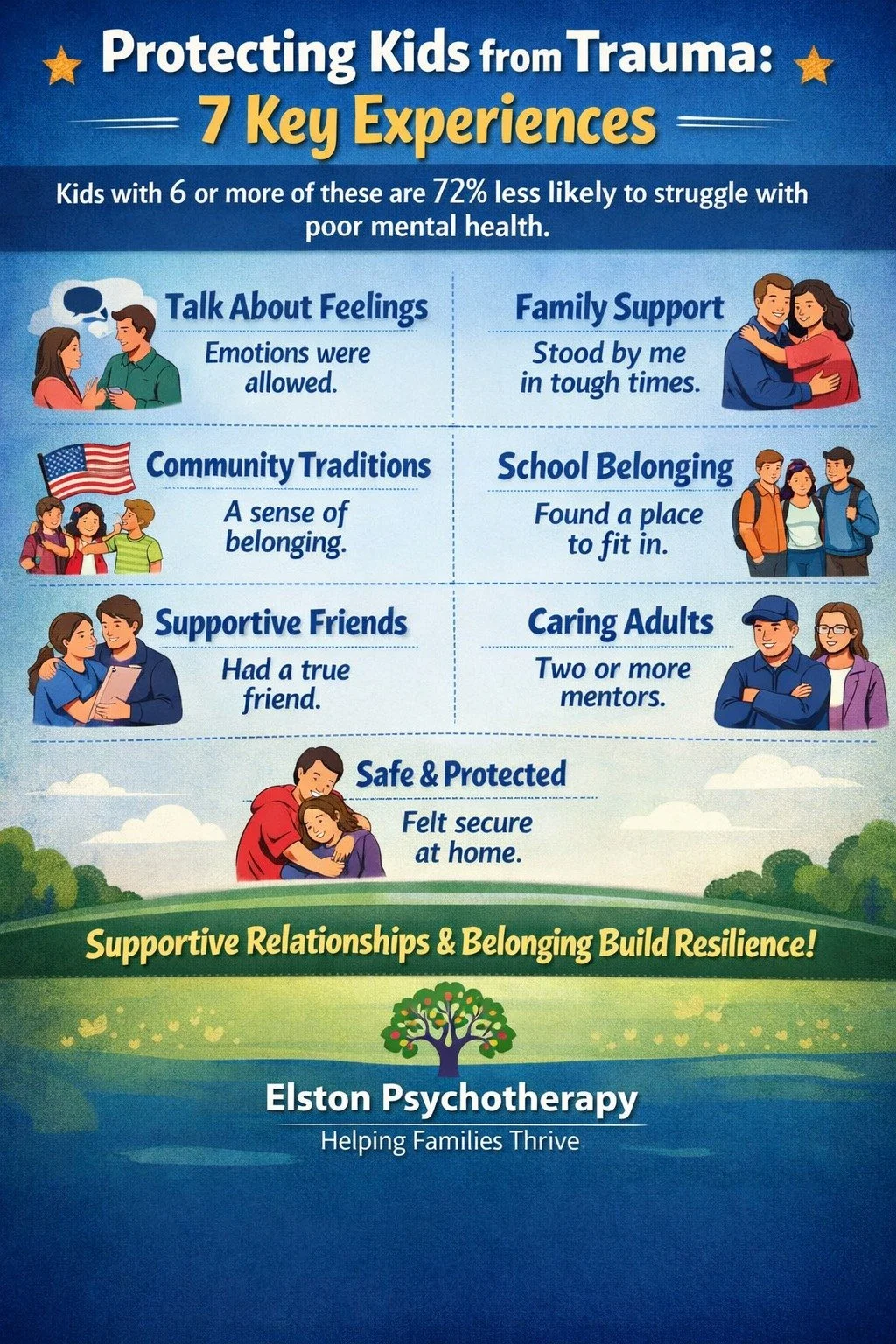 🌟 Protecting Kids from Trauma: 7 Key Experiences 🌟 

At Elston Psychotherapy, we know that childhood experiences shape mental health for a lifetime. 

Research shows that kids who experience six or more of the following are 72% less likely to strug