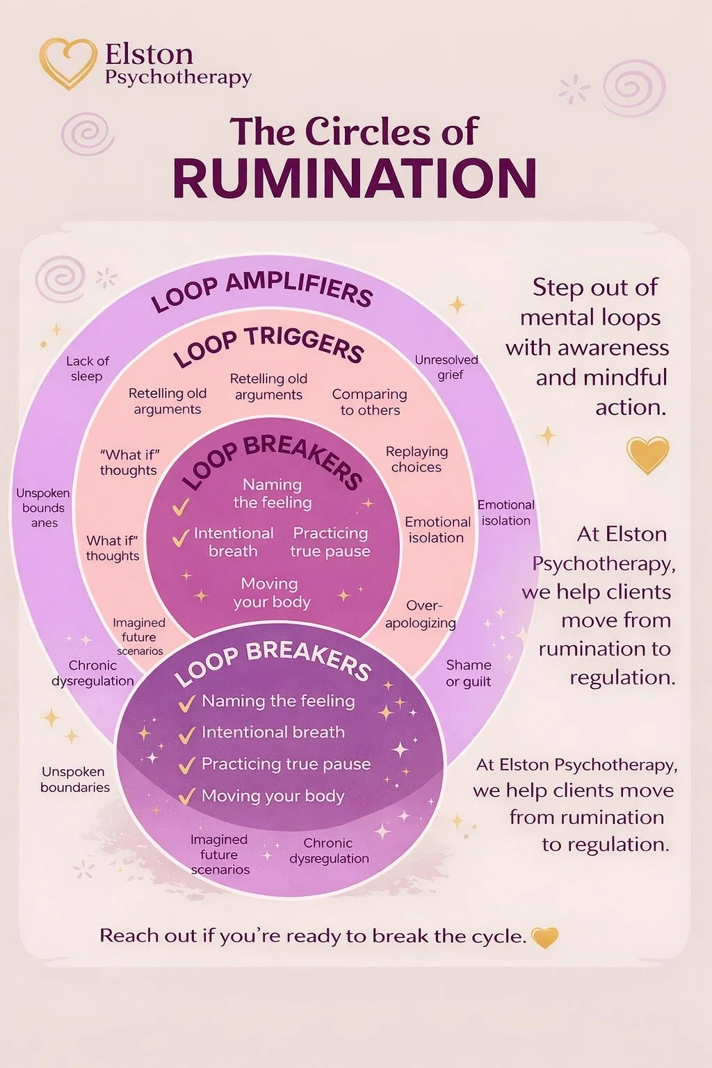 🌀 The Circles of Rumination 🌀

Do you ever feel stuck replaying conversations, overanalyzing decisions, or spiraling into &ldquo;what if&rdquo; thoughts? That&rsquo;s rumination &mdash; and it can quietly fuel anxiety, shame, and emotional exhausti