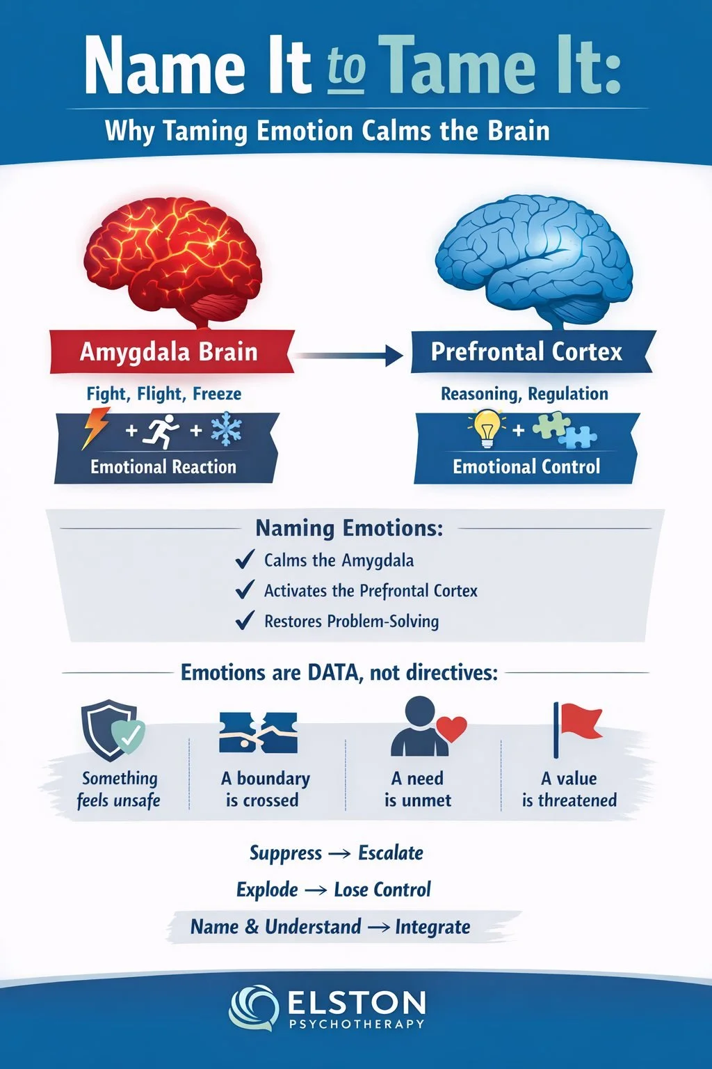 When we say &ldquo;name it to tame it,&rdquo; there&rsquo;s real neuroscience behind that phrase.

When emotions spike, the amygdala &mdash; the brain&rsquo;s alarm system &mdash; activates. This is the part of the brain responsible for fight, flight