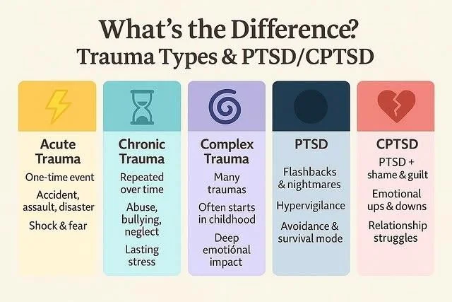 Understanding trauma can be the first step toward healing 💬

Not all trauma looks the same&mdash;and neither do its effects.
This graphic breaks down the differences between acute, chronic, and complex trauma, as well as PTSD and Complex PTSD.

Many