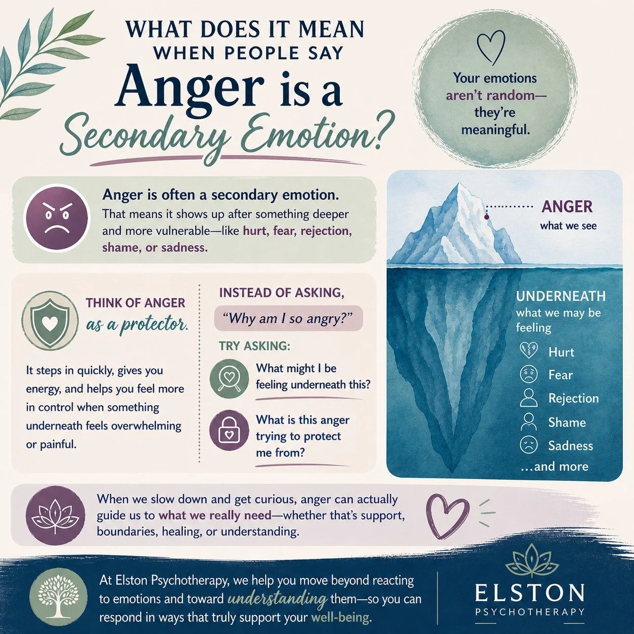 Anger gets a bad reputation&mdash;but what if it&rsquo;s not the &ldquo;problem&rdquo; emotion?

Often, anger is what we call a *secondary emotion*. That means it shows up *after* something deeper and more vulnerable&mdash;like hurt, fear, rejection,