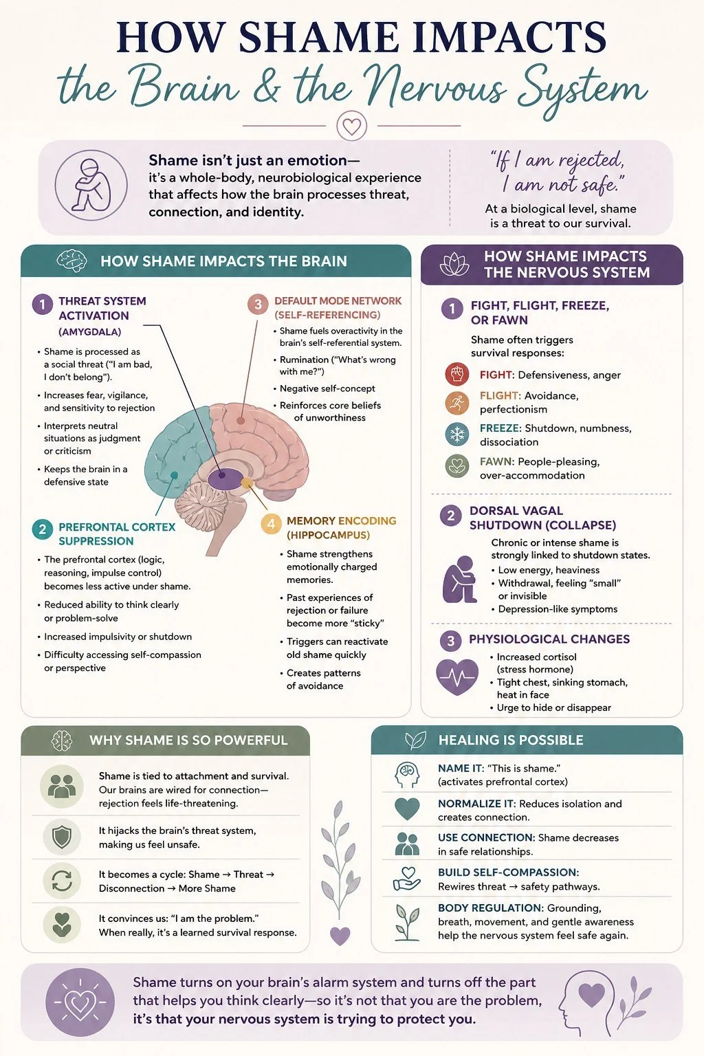 🧠 **How Shame Impacts the Brain &amp; Body**

At Elston Psychotherapy, we often talk about shame as more than just an emotion&mdash;it&rsquo;s a full mind-body experience that can shape how we think, feel, and relate to others.

Here&rsquo;s what&rs