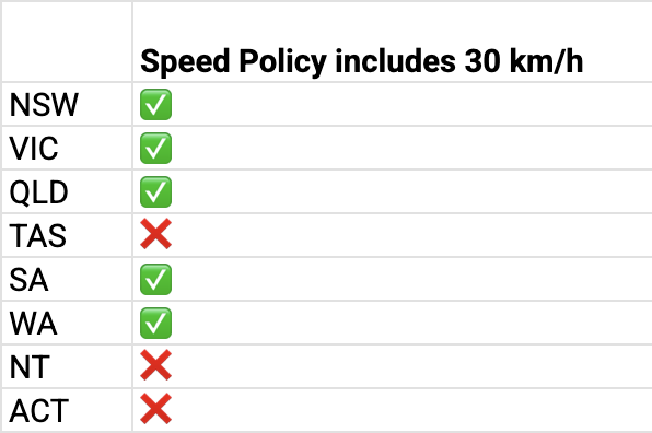 Australia state policy speed review