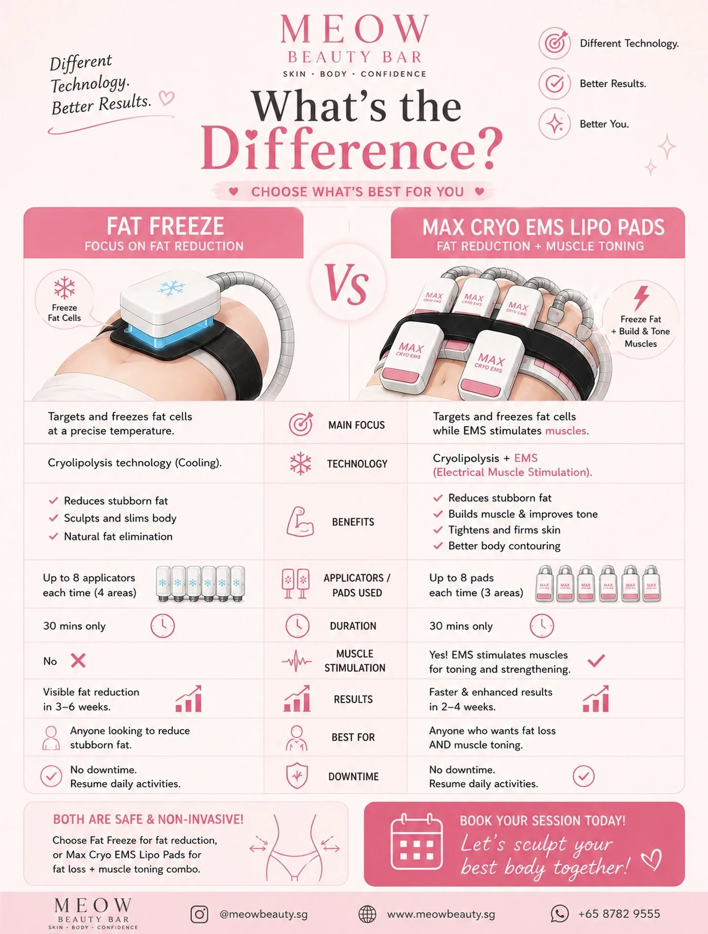 ❄️ Fat Freeze VS ⚡️ Max Cryo EMS Lipo Pads

Same goal &mdash; different technology!! 

❄️ Fat Freeze
&rarr; Focus on stubborn fat reduction

⚡️ Max Cryo EMS Lipo Pads
&rarr; Fat reduction + muscle toning combo

✔ Up to 8 applicators/pads
✔ 30 mins tr